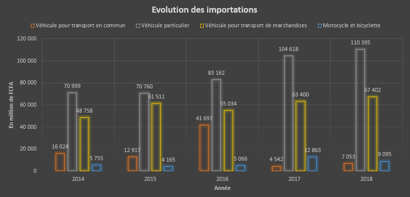 Evolution des importations 2018