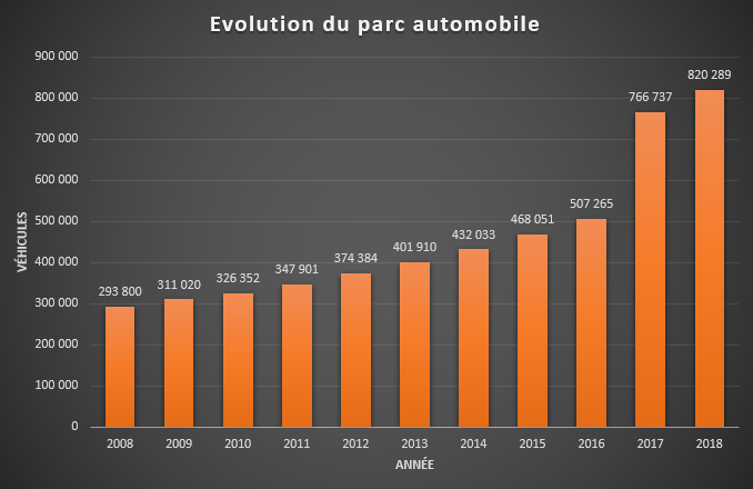 Evolution du parc automobile de 2008 à 2018